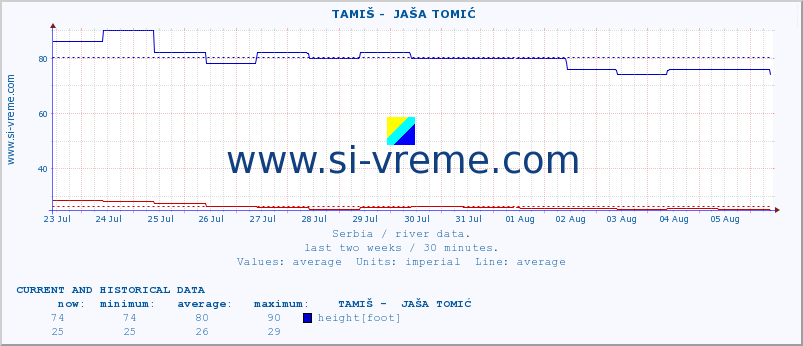  ::  TAMIŠ -  JAŠA TOMIĆ :: height |  |  :: last two weeks / 30 minutes.