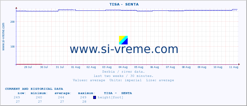  ::  TISA -  SENTA :: height |  |  :: last two weeks / 30 minutes.