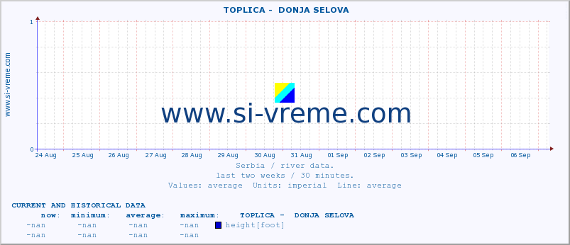  ::  TOPLICA -  DONJA SELOVA :: height |  |  :: last two weeks / 30 minutes.