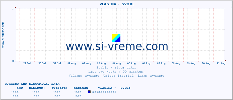  ::  VLASINA -  SVOĐE :: height |  |  :: last two weeks / 30 minutes.