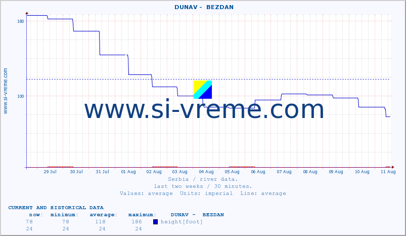  ::  DUNAV -  BEZDAN :: height |  |  :: last two weeks / 30 minutes.