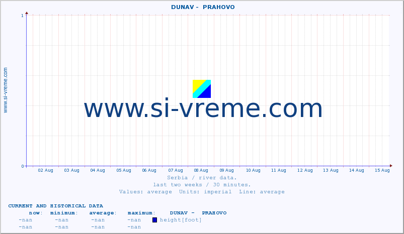  ::  DUNAV -  PRAHOVO :: height |  |  :: last two weeks / 30 minutes.