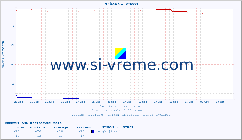  ::  NIŠAVA -  PIROT :: height |  |  :: last two weeks / 30 minutes.