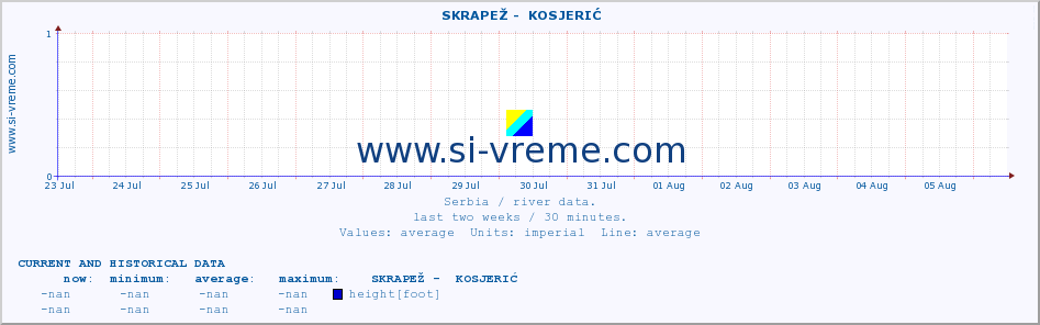  ::  SKRAPEŽ -  KOSJERIĆ :: height |  |  :: last two weeks / 30 minutes.