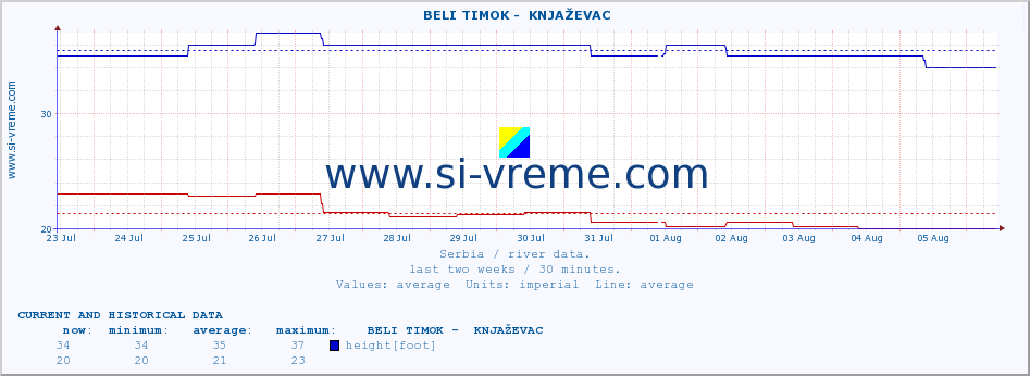  ::  BELI TIMOK -  KNJAŽEVAC :: height |  |  :: last two weeks / 30 minutes.