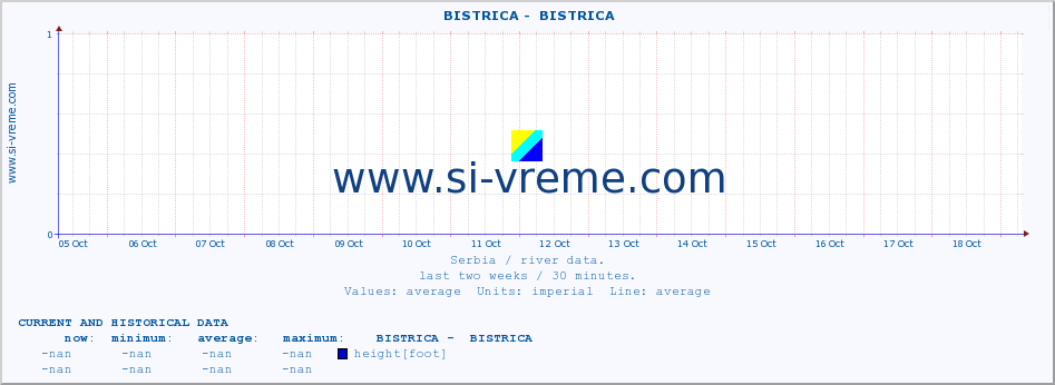  ::  BISTRICA -  BISTRICA :: height |  |  :: last two weeks / 30 minutes.