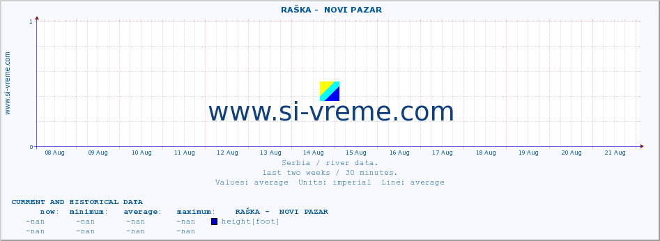  ::  RAŠKA -  NOVI PAZAR :: height |  |  :: last two weeks / 30 minutes.