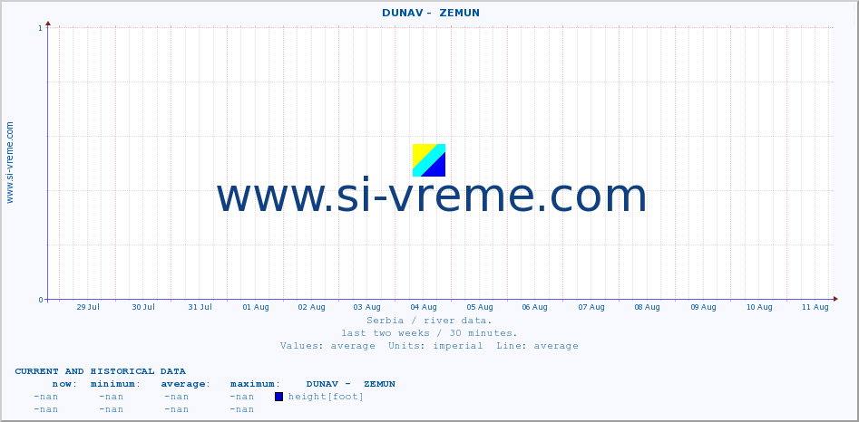  ::  DUNAV -  ZEMUN :: height |  |  :: last two weeks / 30 minutes.