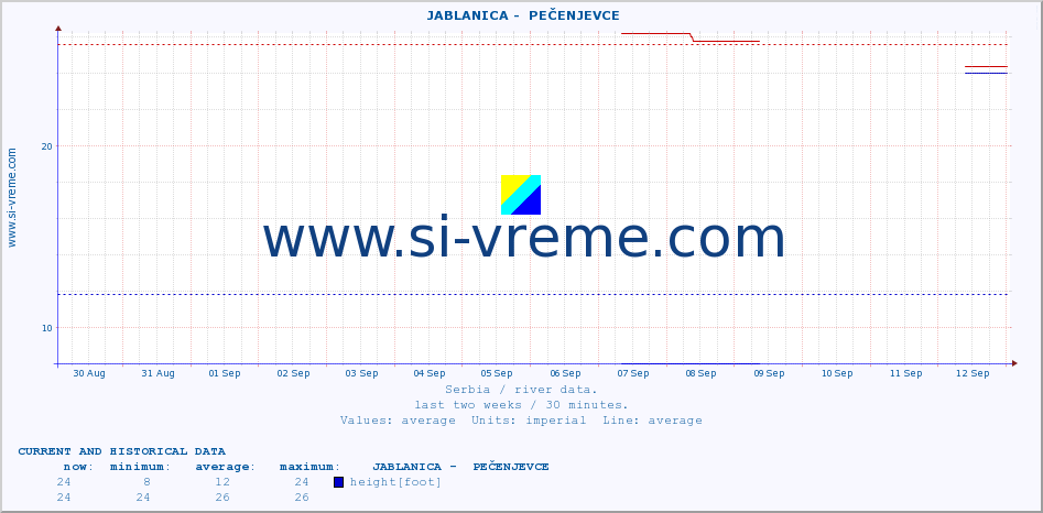  ::  JABLANICA -  PEČENJEVCE :: height |  |  :: last two weeks / 30 minutes.