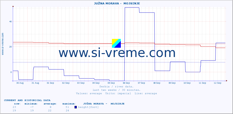  ::  JUŽNA MORAVA -  MOJSINJE :: height |  |  :: last two weeks / 30 minutes.