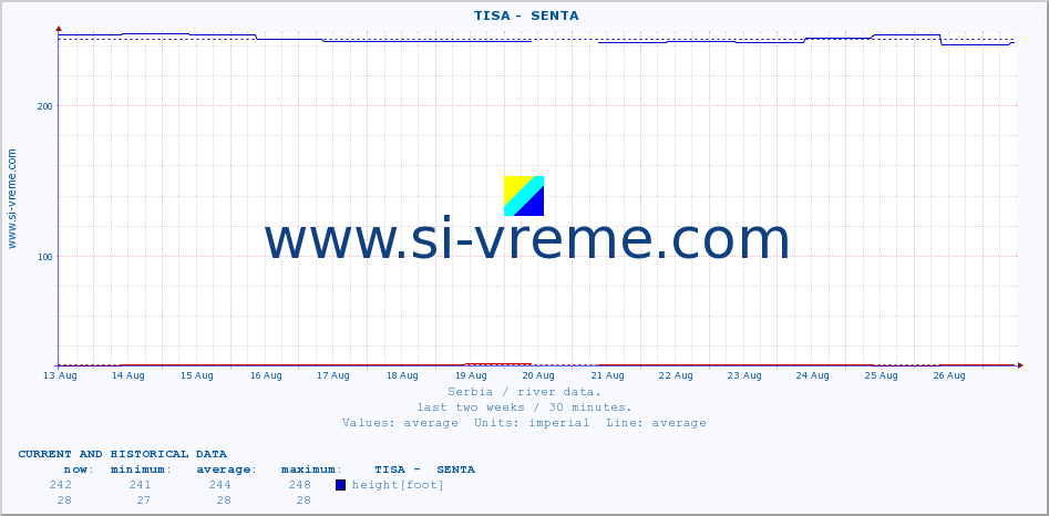  ::  TISA -  SENTA :: height |  |  :: last two weeks / 30 minutes.