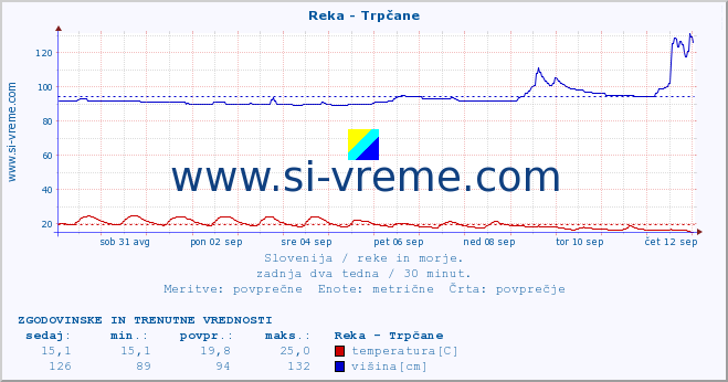 POVPREČJE :: Reka - Trpčane :: temperatura | pretok | višina :: zadnja dva tedna / 30 minut.