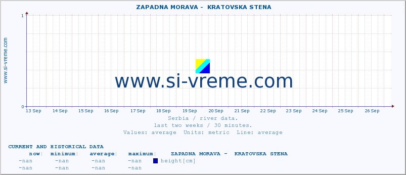  ::  ZAPADNA MORAVA -  KRATOVSKA STENA :: height |  |  :: last two weeks / 30 minutes.