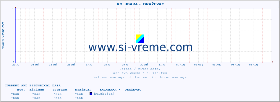  ::  KOLUBARA -  DRAŽEVAC :: height |  |  :: last two weeks / 30 minutes.