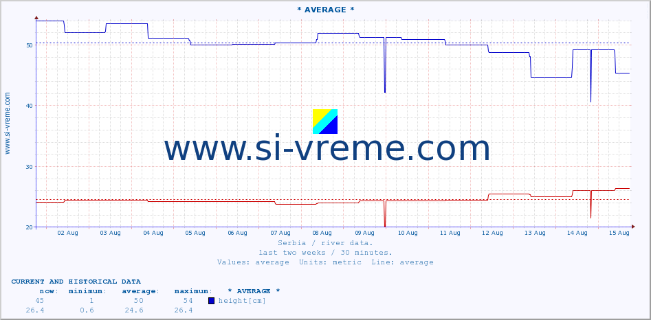  :: * AVERAGE * :: height |  |  :: last two weeks / 30 minutes.