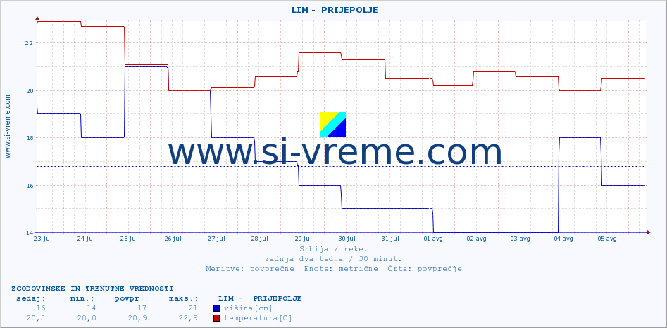 POVPREČJE ::  LIM -  PRIJEPOLJE :: višina | pretok | temperatura :: zadnja dva tedna / 30 minut.