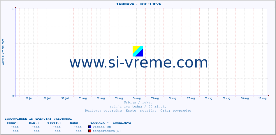 POVPREČJE ::  TAMNAVA -  KOCELJEVA :: višina | pretok | temperatura :: zadnja dva tedna / 30 minut.