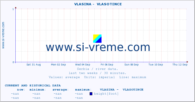  ::  VLASINA -  VLASOTINCE :: height |  |  :: last two weeks / 30 minutes.