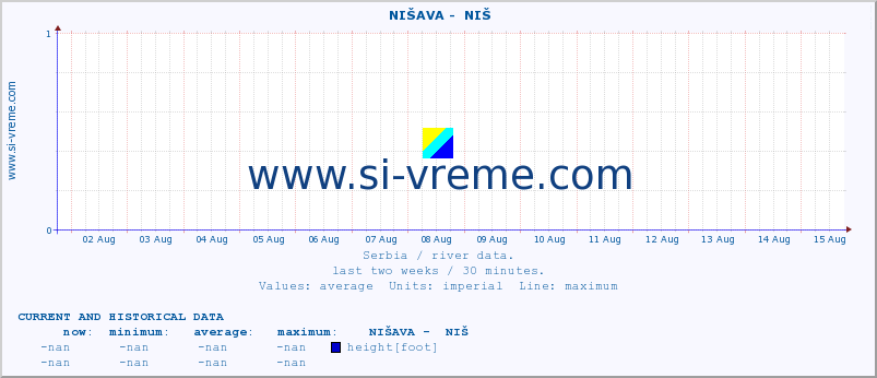  ::  NIŠAVA -  NIŠ :: height |  |  :: last two weeks / 30 minutes.