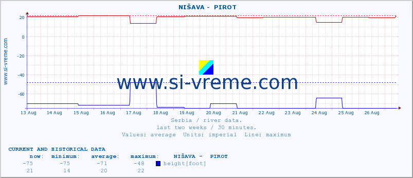  ::  NIŠAVA -  PIROT :: height |  |  :: last two weeks / 30 minutes.