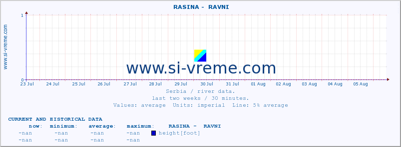  ::  RASINA -  RAVNI :: height |  |  :: last two weeks / 30 minutes.