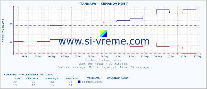  ::  TAMNAVA -  ĆEMANOV MOST :: height |  |  :: last two weeks / 30 minutes.