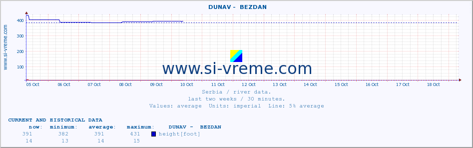  ::  DUNAV -  BEZDAN :: height |  |  :: last two weeks / 30 minutes.