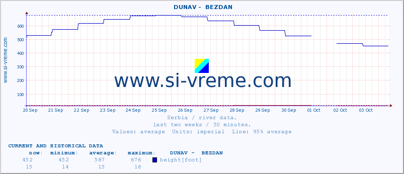  ::  DUNAV -  BEZDAN :: height |  |  :: last two weeks / 30 minutes.