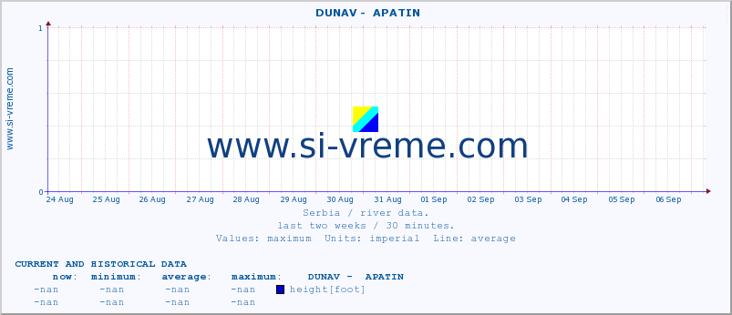  ::  DUNAV -  APATIN :: height |  |  :: last two weeks / 30 minutes.