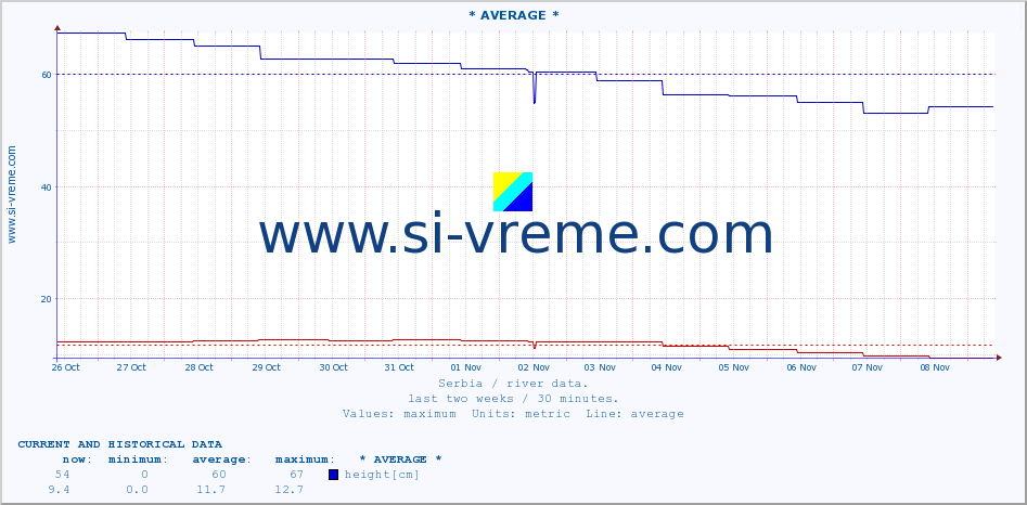  ::  NERA -  VRAČEV GAJ :: height |  |  :: last two weeks / 30 minutes.