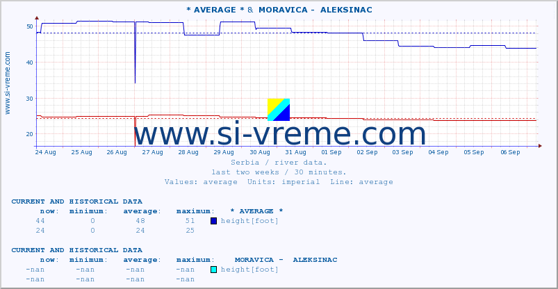  :: * AVERAGE * &  MORAVICA -  ALEKSINAC :: height |  |  :: last two weeks / 30 minutes.