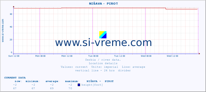  ::  NIŠAVA -  PIROT :: height |  |  :: last week / 30 minutes.