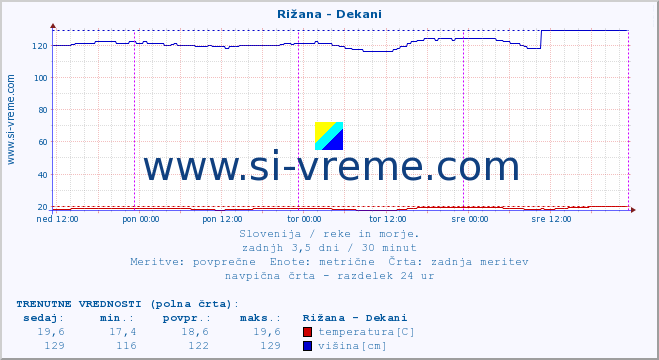 POVPREČJE :: Rižana - Dekani :: temperatura | pretok | višina :: zadnji teden / 30 minut.