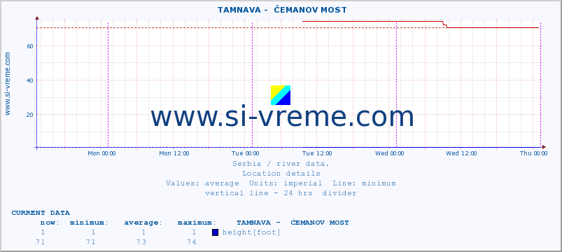  ::  TAMNAVA -  ĆEMANOV MOST :: height |  |  :: last week / 30 minutes.