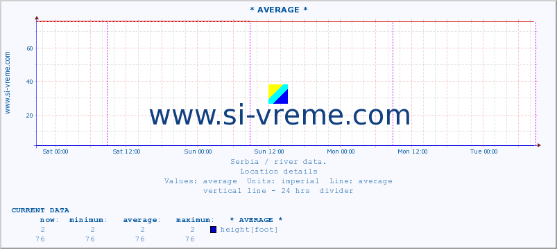  :: * AVERAGE * :: height |  |  :: last week / 30 minutes.