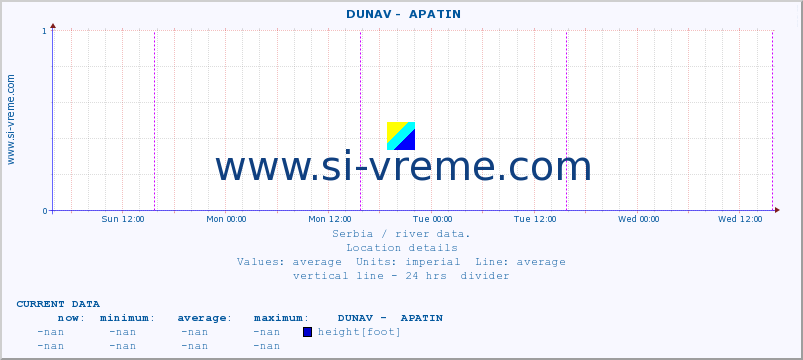  ::  DUNAV -  APATIN :: height |  |  :: last week / 30 minutes.