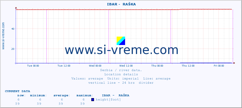  ::  IBAR -  RAŠKA :: height |  |  :: last week / 30 minutes.