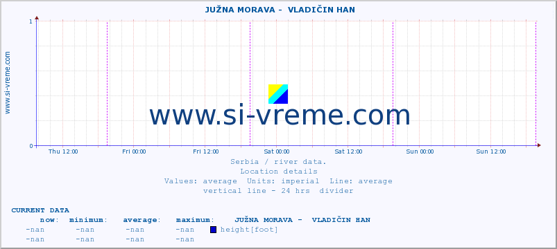  ::  JUŽNA MORAVA -  VLADIČIN HAN :: height |  |  :: last week / 30 minutes.