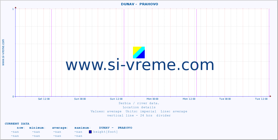  ::  DUNAV -  PRAHOVO :: height |  |  :: last week / 30 minutes.