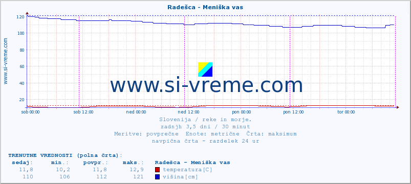 POVPREČJE :: Radešca - Meniška vas :: temperatura | pretok | višina :: zadnji teden / 30 minut.