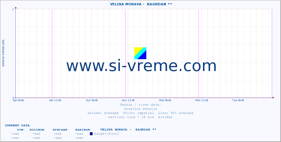  ::  VELIKA MORAVA -  BAGRDAN ** :: height |  |  :: last week / 30 minutes.