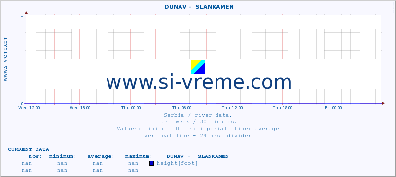  ::  DUNAV -  SLANKAMEN :: height |  |  :: last week / 30 minutes.