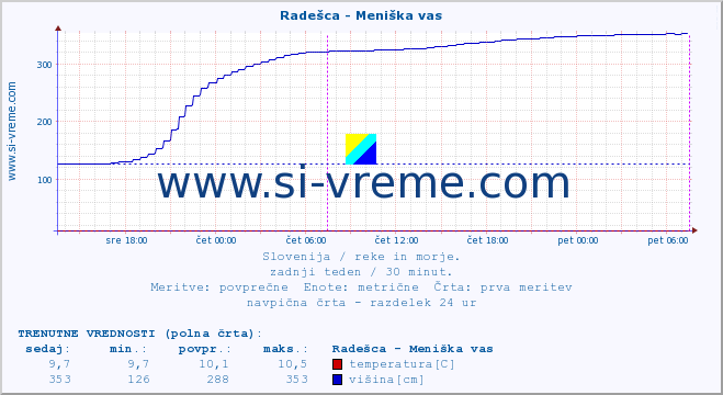 POVPREČJE :: Radešca - Meniška vas :: temperatura | pretok | višina :: zadnji teden / 30 minut.