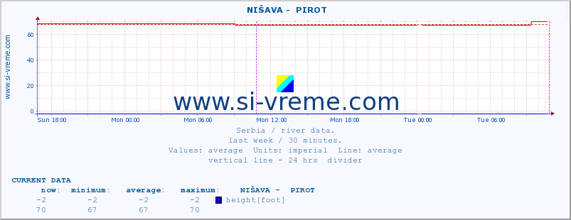  ::  NIŠAVA -  PIROT :: height |  |  :: last week / 30 minutes.