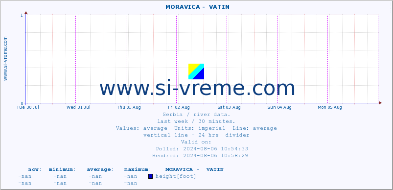  ::  MORAVICA -  VATIN :: height |  |  :: last week / 30 minutes.