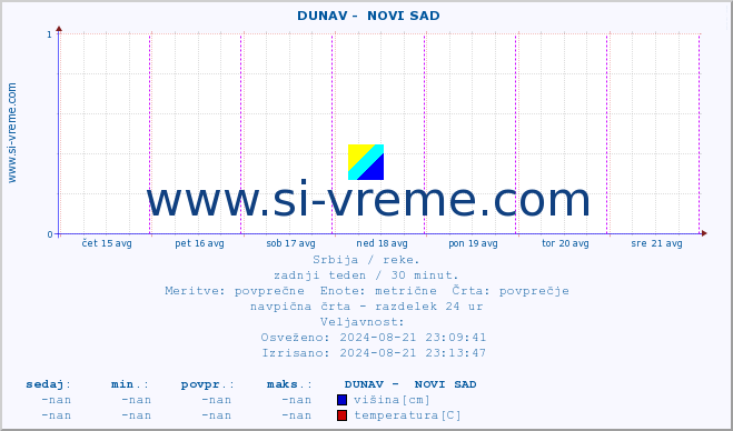 POVPREČJE ::  DUNAV -  NOVI SAD :: višina | pretok | temperatura :: zadnji teden / 30 minut.