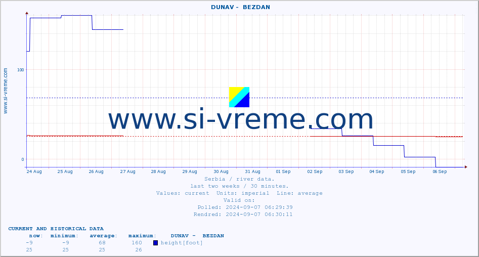  ::  DUNAV -  BEZDAN :: height |  |  :: last two weeks / 30 minutes.