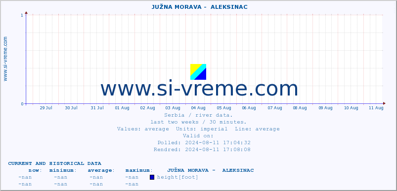  ::  JUŽNA MORAVA -  ALEKSINAC :: height |  |  :: last two weeks / 30 minutes.