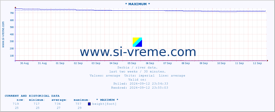  :: * MAXIMUM * :: height |  |  :: last two weeks / 30 minutes.