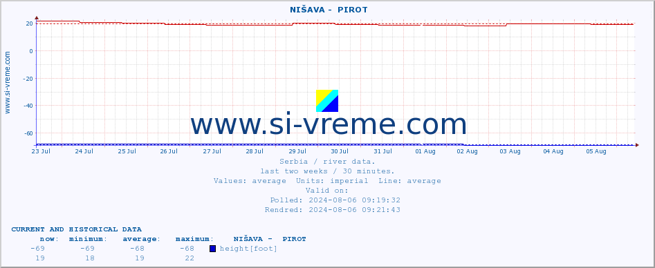  ::  NIŠAVA -  PIROT :: height |  |  :: last two weeks / 30 minutes.